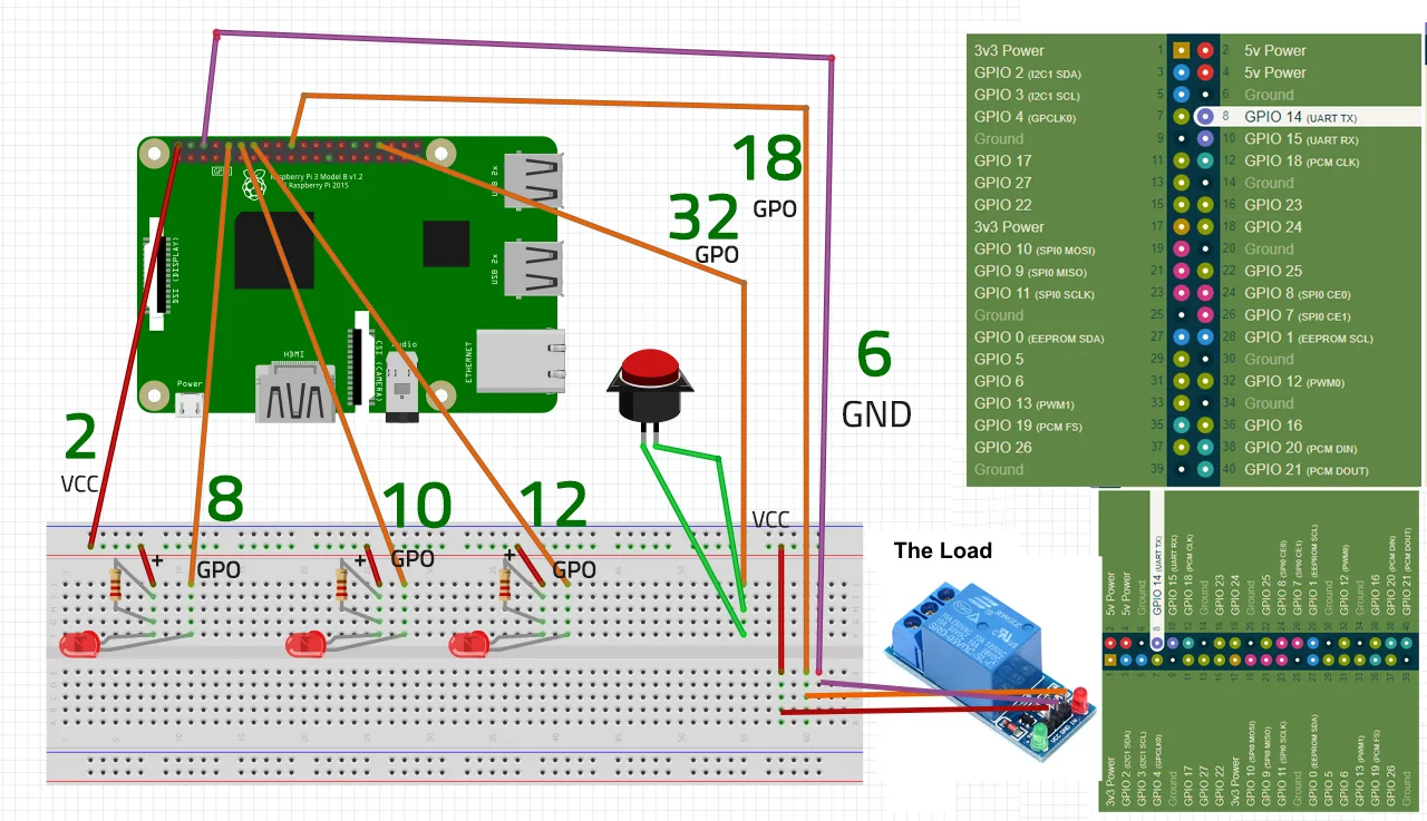 A breadboard wiring drawing: a Raspberry Pi 3 with pins 2 and 6 for 5V and ground, pins 8, 10 and 12 to three lights through resistors, pin 32 to a push button, and pin 18 to a relay module labelled in Arabic “the load or machine”, beside the Pi’s pin map.