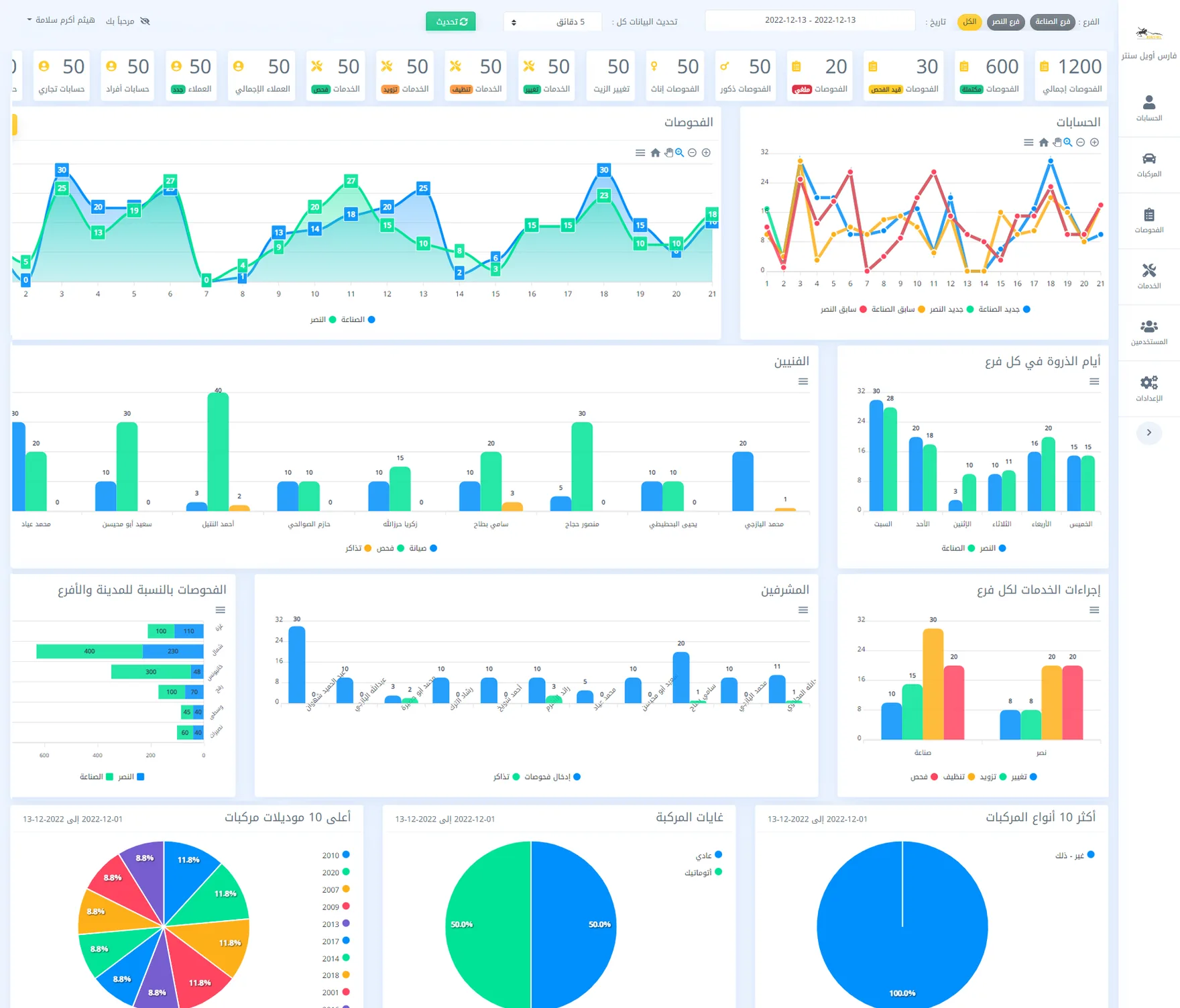 The dashboard: counters for checks by status, services by action and customers along the top, then charts of checks and new accounts per day for each branch, work per technician, peak days in each branch, checks by city, work per supervisor, services per branch, and the top car models, transmissions and types.